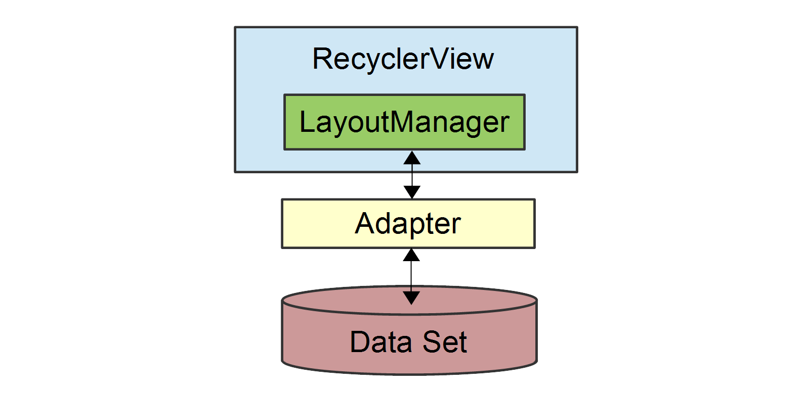 RecyclerView Highly Optimized Collections For Android Apps Xamarin Blog