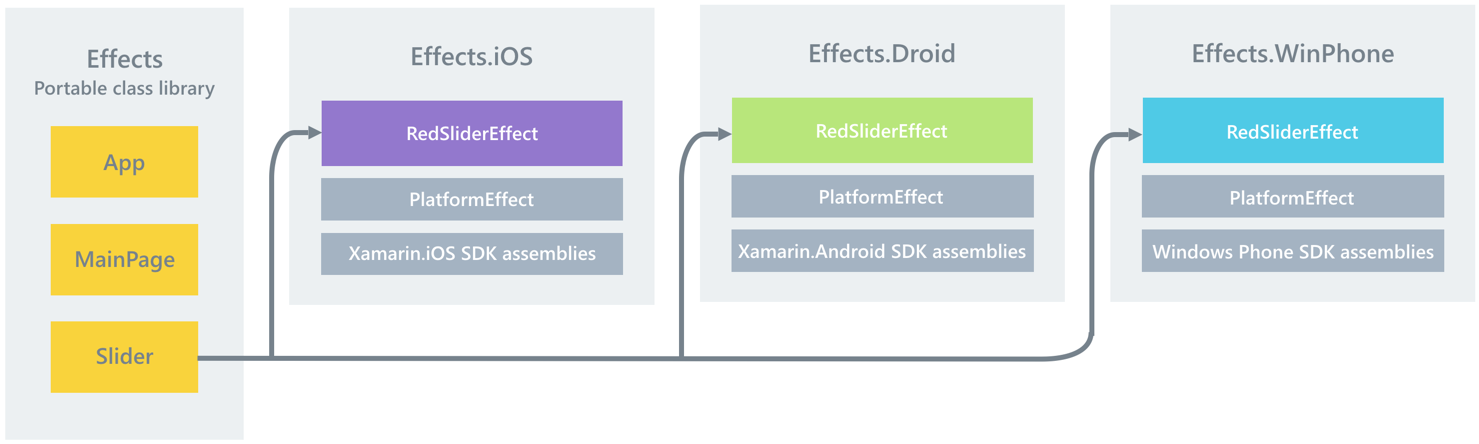 Diagram explaining how effects work in relation to each platform and Xamarin.Forms.