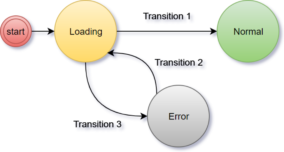 Complex Animations in Xamarin.Forms using Finite State ...