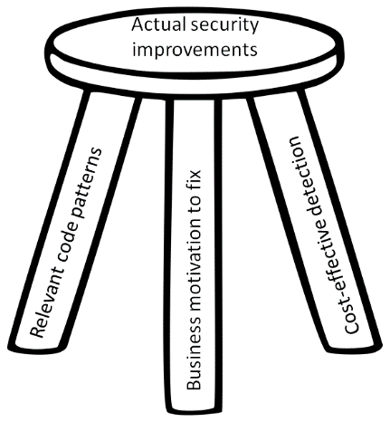 Improvement depends on all three legs: relevant patterns, motivation to fix, and cost-effective detection