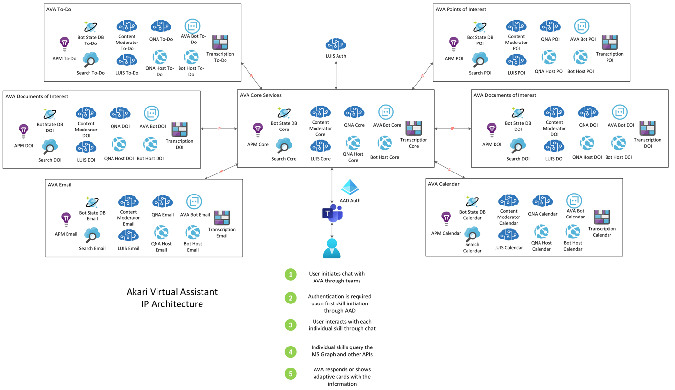 Moving from servers to server(less) | Creating Startups