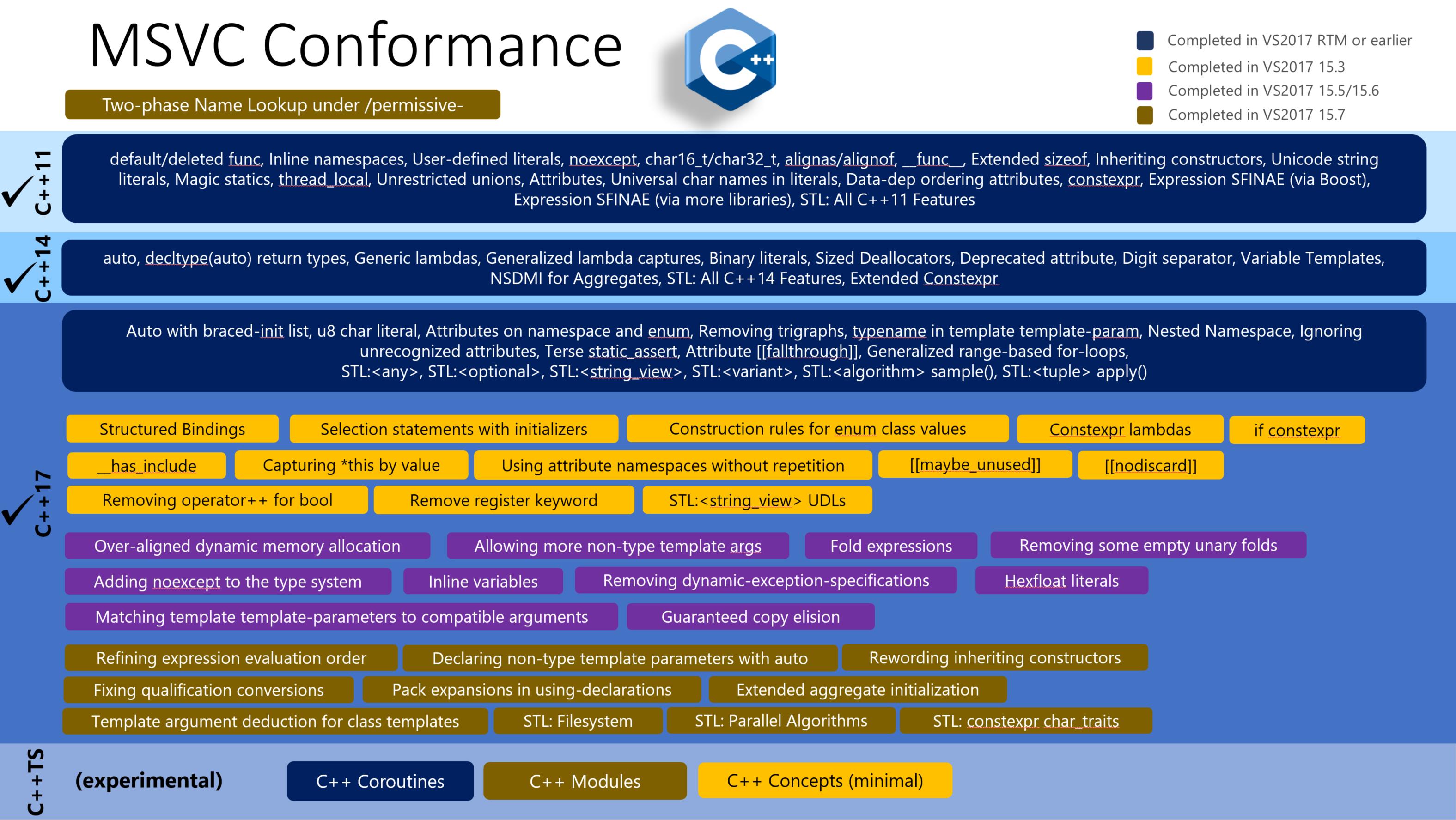 The Future of C++ Compiler Diagnostics in MSVC and Visual Studio - C++ Team  Blog