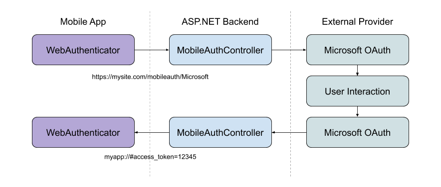 Social Authentication Web authenticator flow