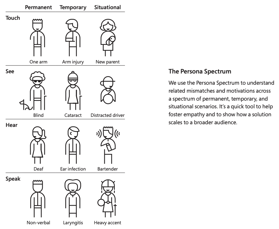 The Persona Spectrum. Diagram shows examples of permanent, temporary, and situational disabilities.