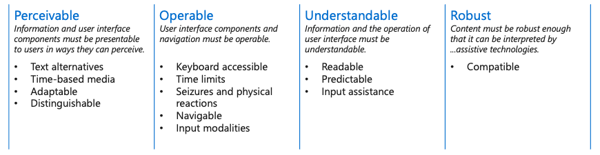 A brief overview of the WCAG principles: perceivable, operable, understandable, robust.