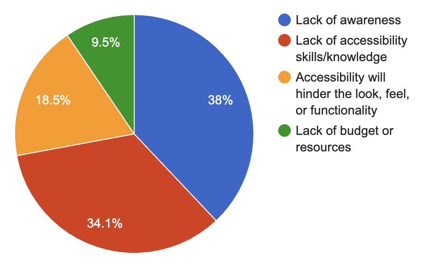 Pie chart showing screen reader users' thoughts on why developers do not create accessible web sites.