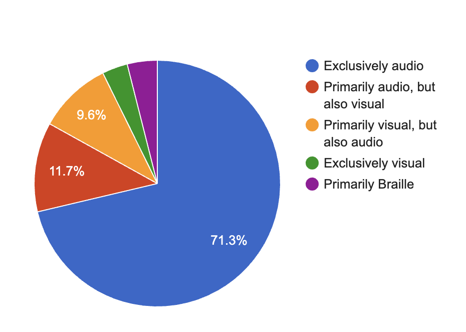 Pie chart showing how screen reader users use screen readers.