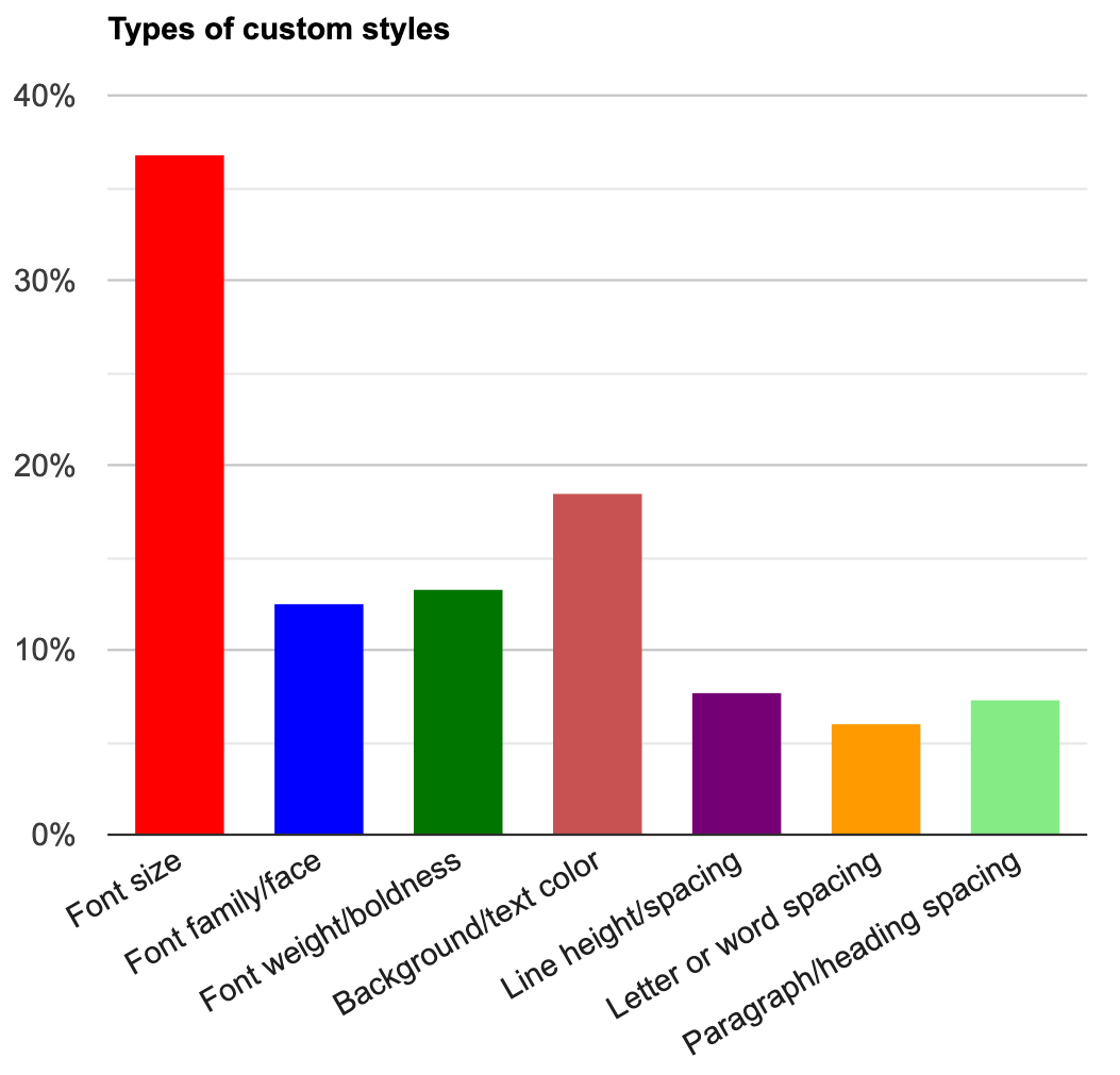 Custom styles preferences bar graph