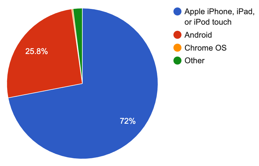Mobile platform usage pie chart