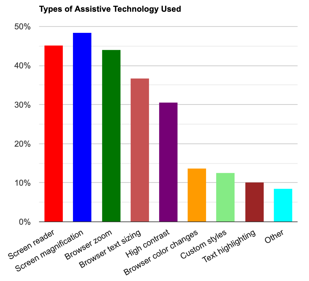 Types of assistive technology used bar graph
