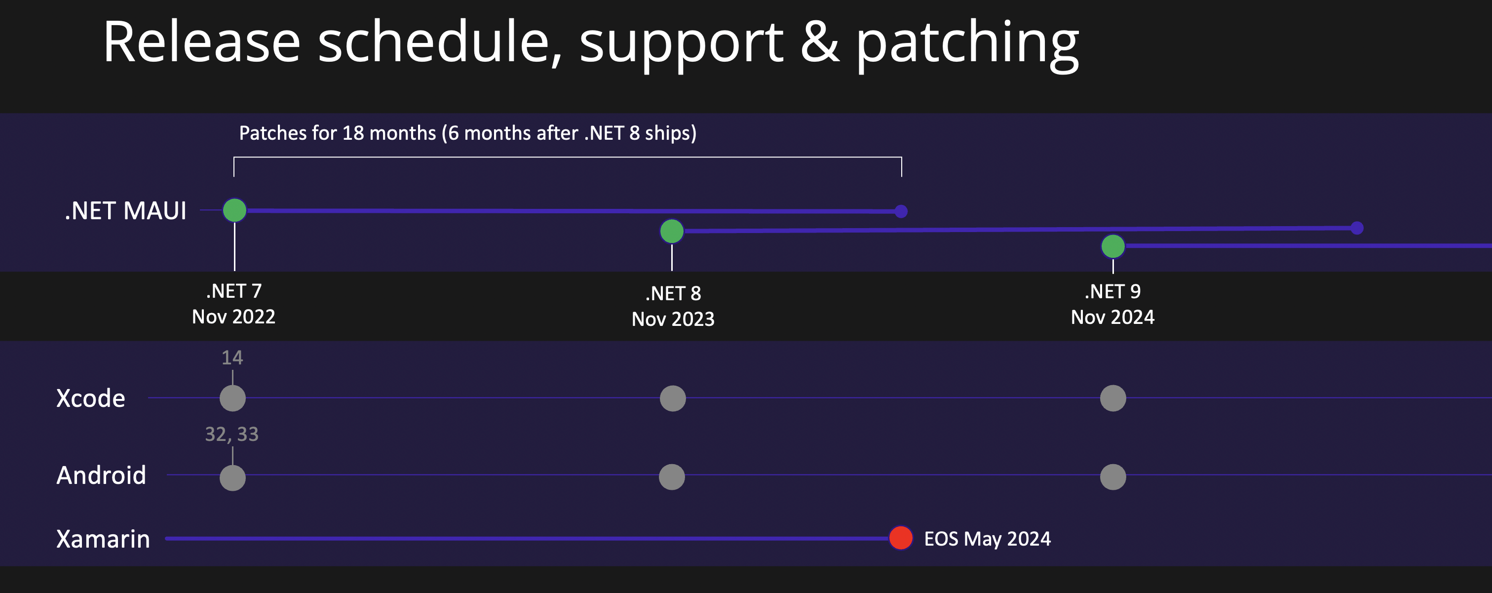 Support Timeline